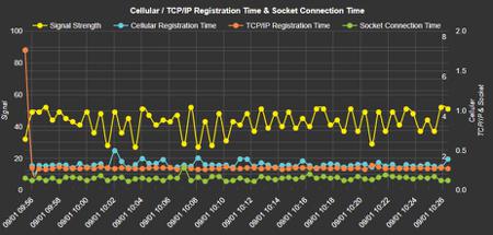 SENTRY-G-LTE4--USA--WITH-ACCESSORIES Siretta SENTRY-G-LTE4 (USA) WITH ACCESSORIES RF Detector 1.9GHz SMA Connector, USB Mini-B