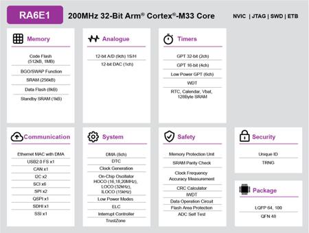 R7FA6E10F2CFP-AA0 MCU RA6 ARM CM33 200MHZ 1M/256K QFP100