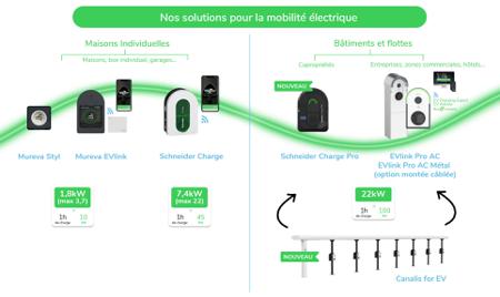 EVB3S22N4B Schneider Electric 22kW EV Charging Point, 32A O/P