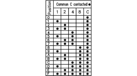 RND-210-00086 RND Flush, Screwdriver Rotary Coded DIP Switch
